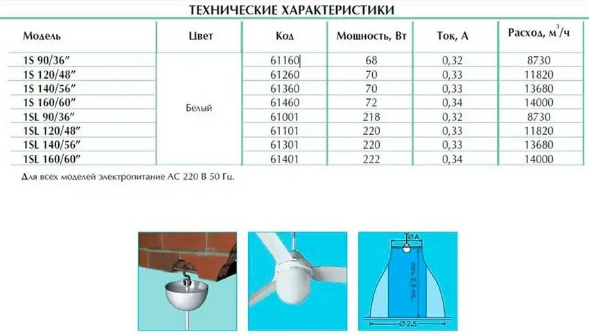 Техническая характеристика потолочных вентиляторов Vortice Nordik