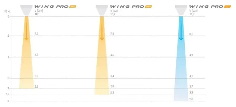 Довжина струменя повітря завіс Wing Pro