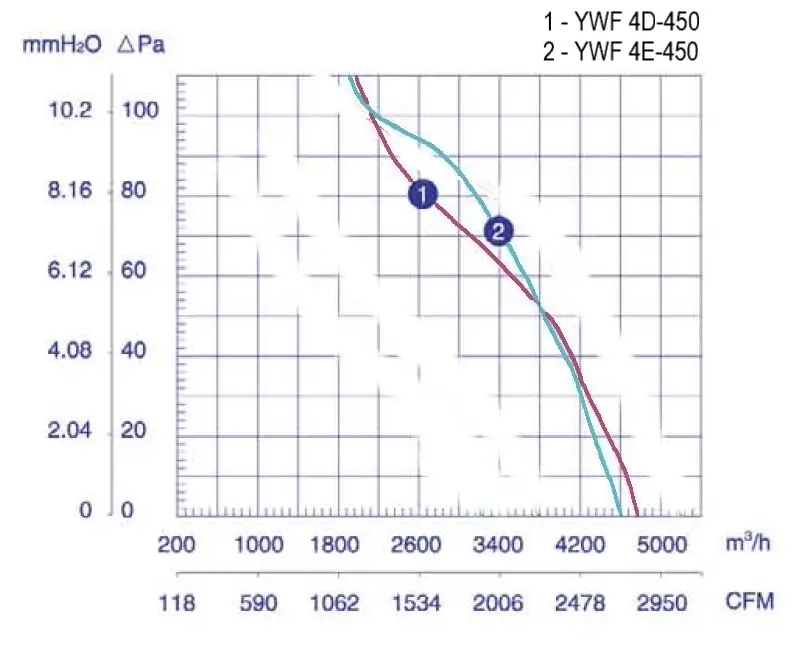 Показатели двигателя вентилятора Weiguang YWF 4E-450B-102/60-G Аэродинамические характеристики вентилятора Weiguang YWF 4E-450B-102/60-G