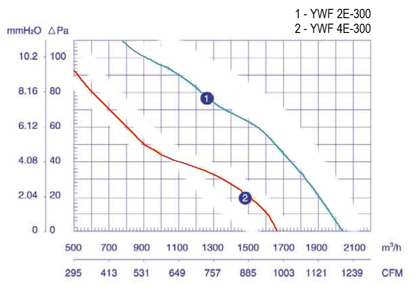 Аэродинамические характеристики вентилятора Weiguang YWF 4E-300B-102/35-B