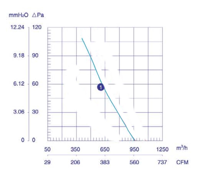 Аеродинамічні характеристики вентилятора Weiguang YWF 2E-250S-92/25-G