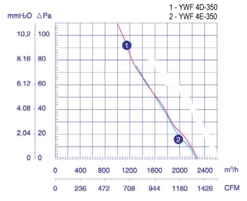 Аеродинамічні характеристики вентилятора Weiguang YWF 4E-350B-102/34-G