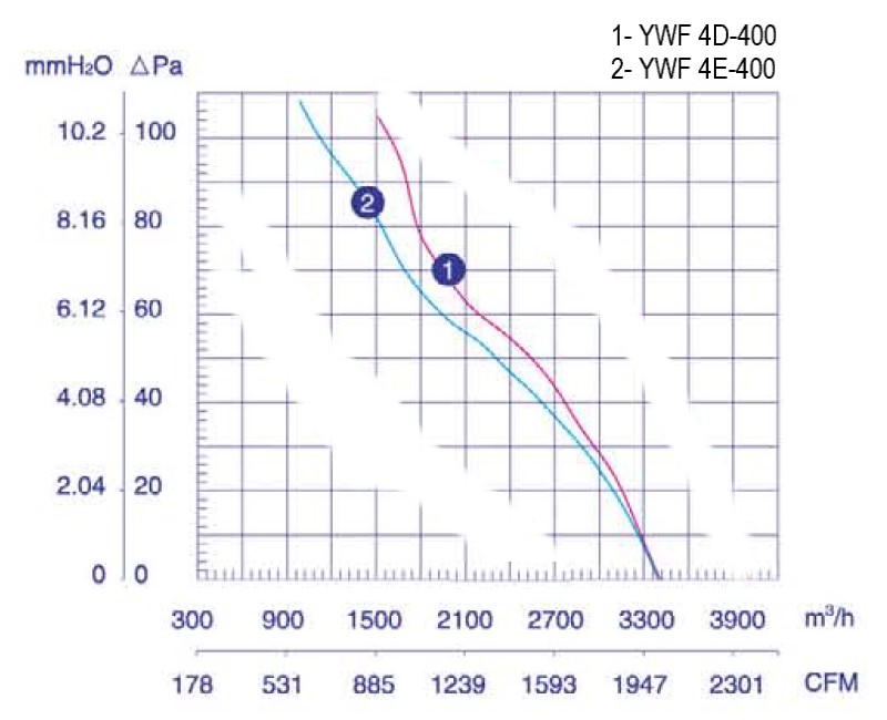 Аэродинамические характеристики вентилятора Weiguang YWF 4D-400B-102/47-G