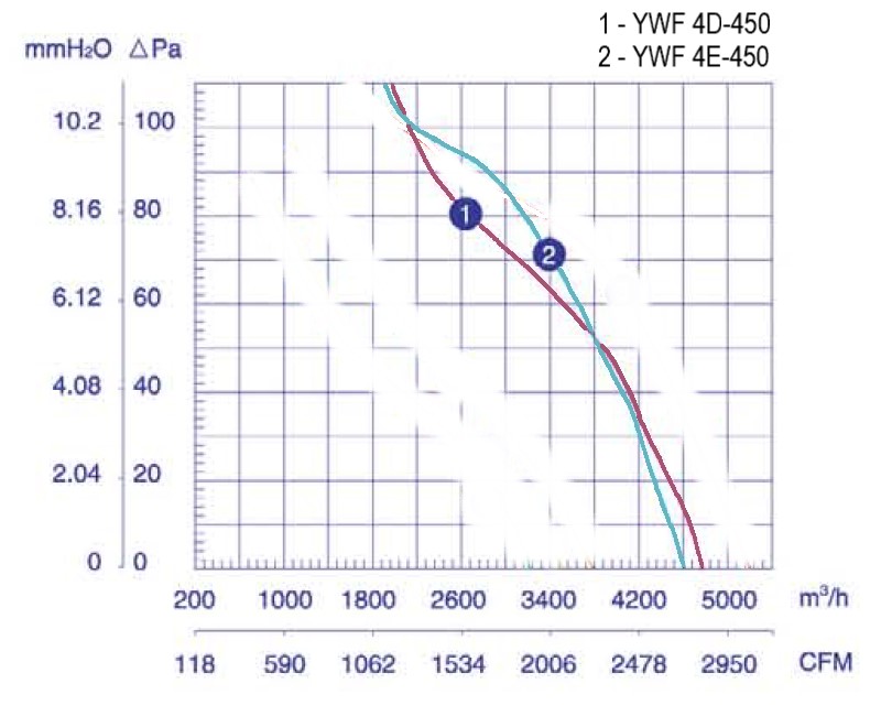 Аэродинамические характеристики вентилятора Weiguang YWF 4D-450B-102/60-G