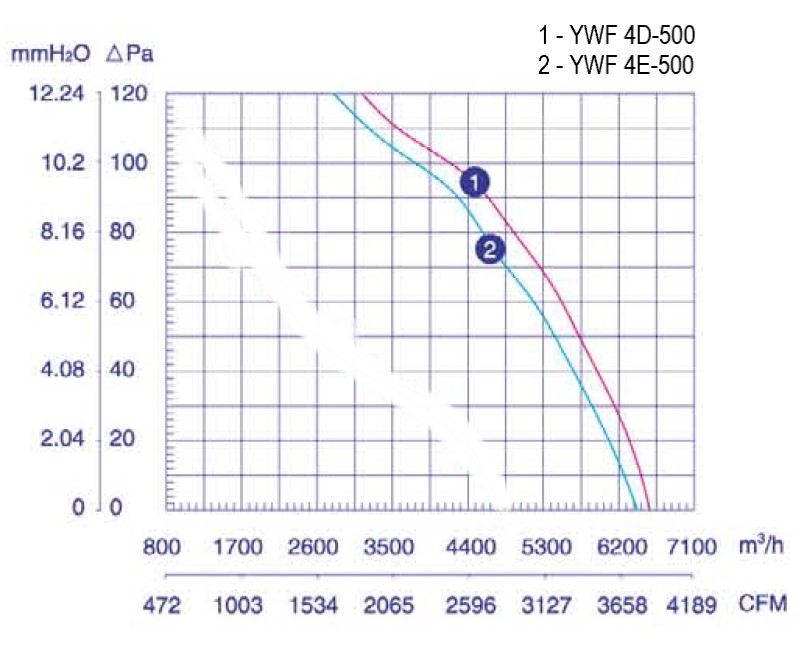 Аэродинамические характеристики вентилятора Weiguang YWF 4D-500B-137/35-G