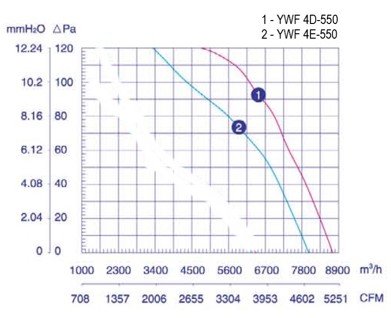 Аэродинамические характеристики вентилятора Weiguang YWF 4E-550S-137/35-G