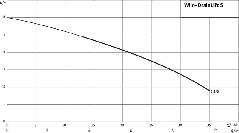 Шкала производительности канализационной установки Wilo DrainLift