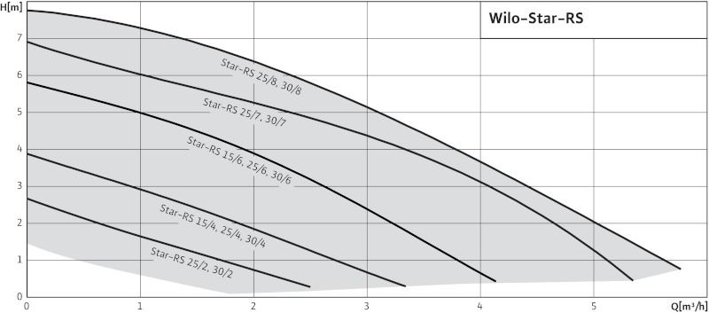Шкала производительности насоса Wilo Star-RS