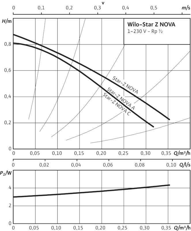 Шкала производительности Wilo Star-Z NOVA A